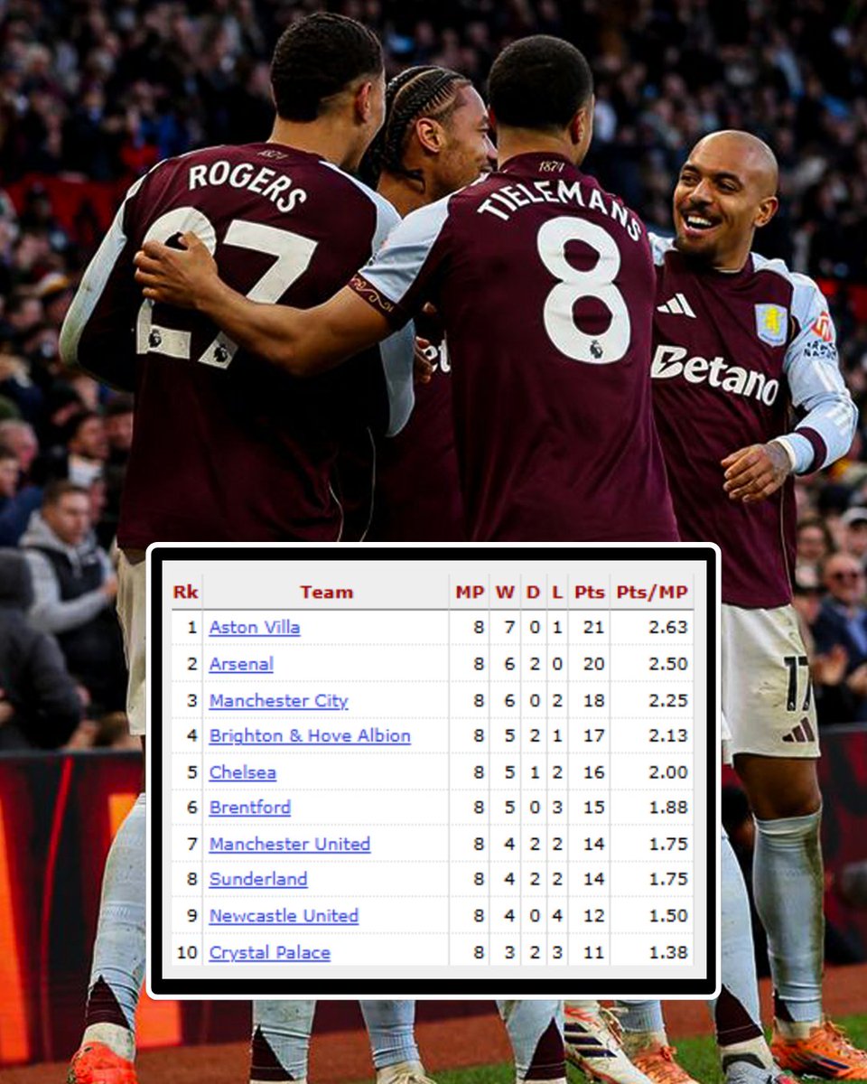 AVFCStatto's tweet image. Since matchweek 6 of the Premier League, Aston Villa have more wins (7) and have earned more points than any other team in the competition (21).

#AVFC