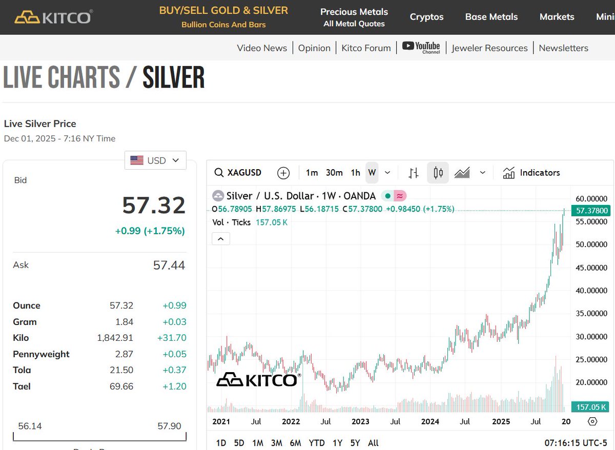 That sharp spike &amp; steep drop in #Silver (that we just went through) had all the hallmarks of a Bear Trap, it would seem.