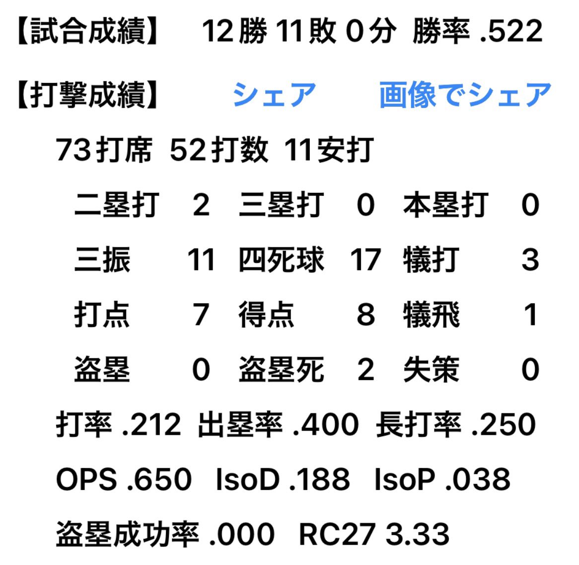 BB7_YDB's tweet photo. 昨日のOP戦で今季の試合が終了。

相模原クラブに入部してから過去最低打率。
納得もいかない悔しいシーズンでした。

来年こそはもっとチームに貢献できるように。
個人としてもレベルアップできるように。
引き続きよろしくお願いします。

今季試合見に来てくださった方々ありがとうございました。 https://t.co/utT1zbsSKC