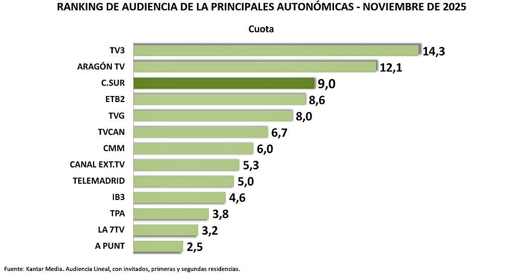 📊 Canal Sur anota un 9% de cuota de pantalla en noviembre, segundo mejor dato en este mes de los últimos 7 años

📈 La tendencia al alza de esta última semana ha sido clave para alcanzar este dato

🌐 csur.red/S5Zt50XzX92

📲 #NoDejesDeSoñar