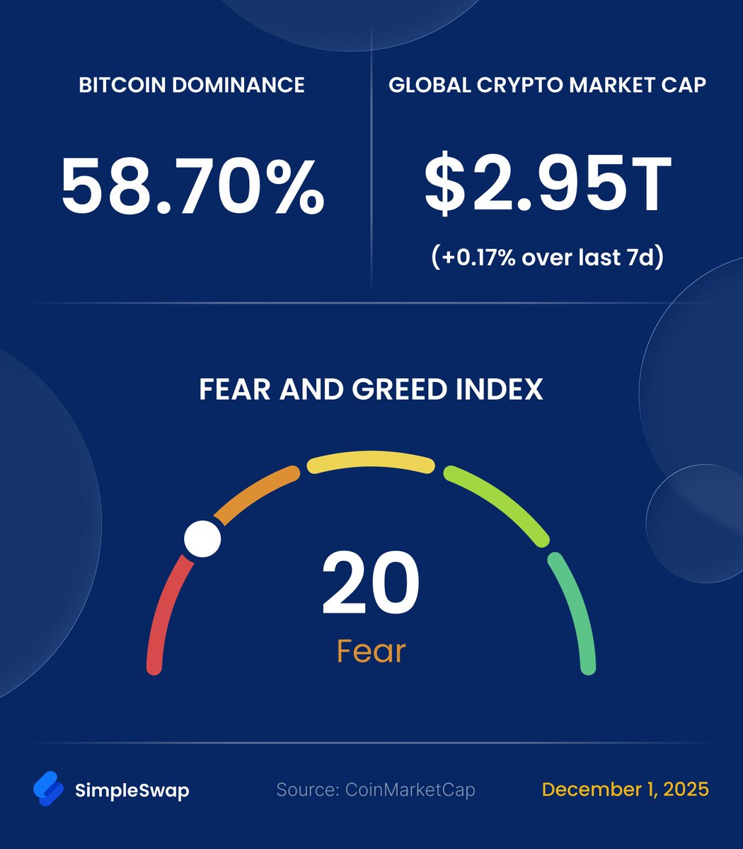 SimpleSwap_io's tweet image. Weekly crypto rates | December 1, 2025