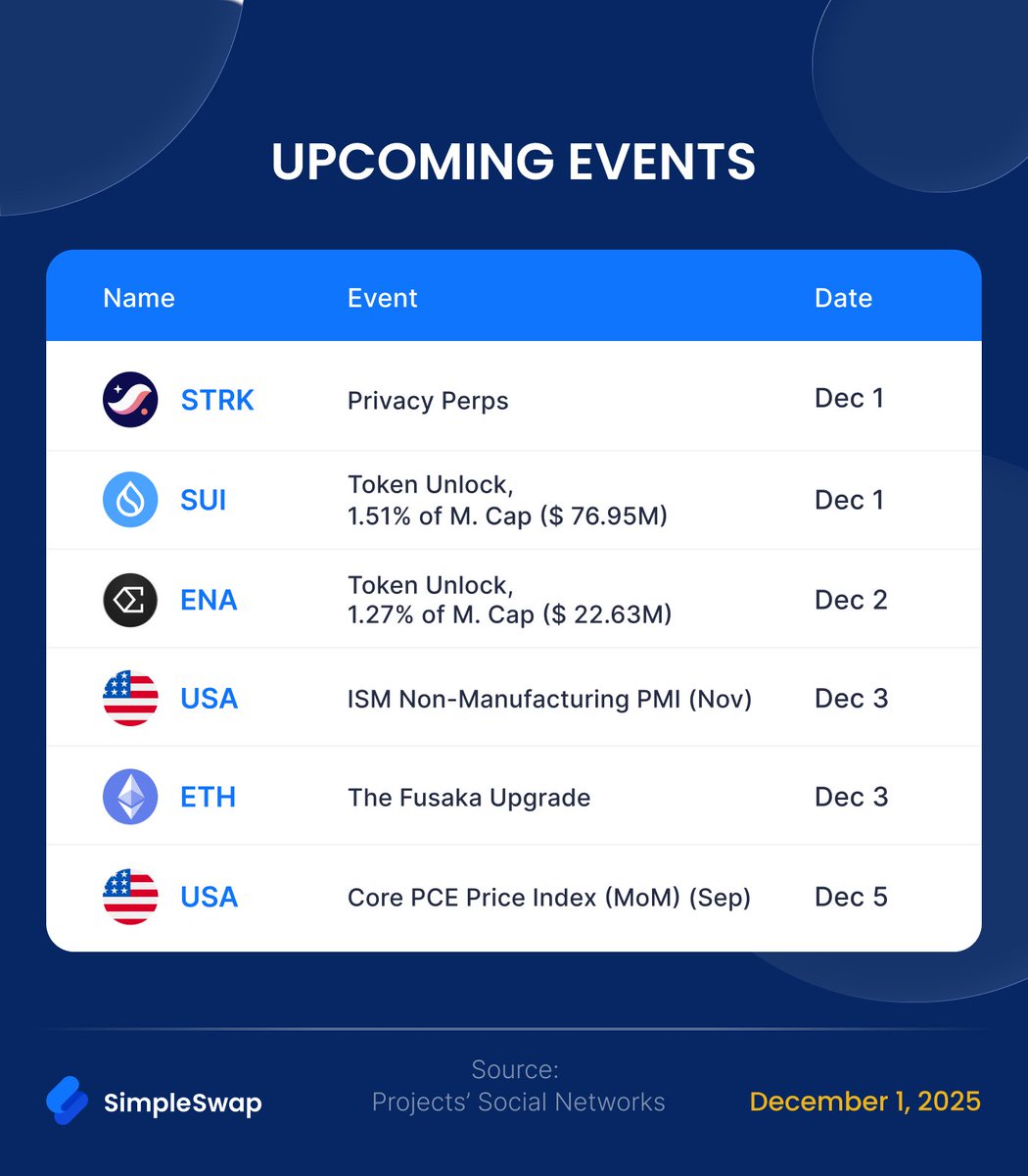SimpleSwap_io's tweet image. Weekly crypto rates | December 1, 2025