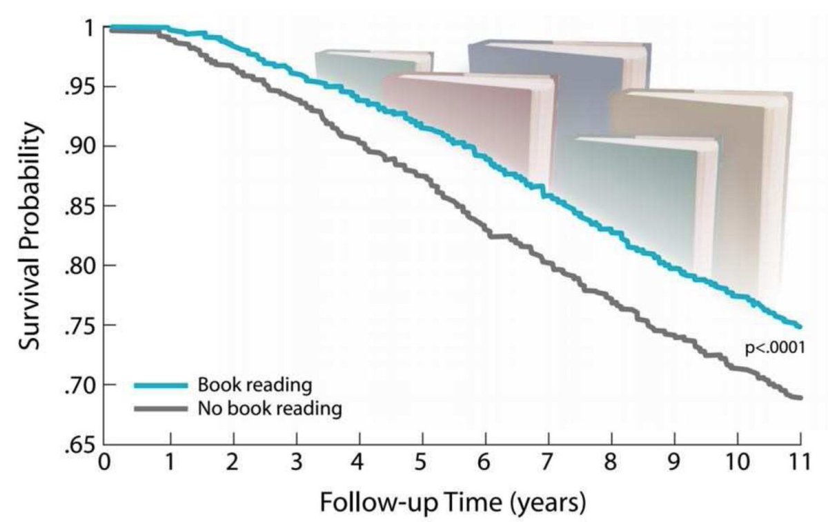 Reading books 30+ minutes a day was linked to a 20% lower mortality over 12 years

The survival benefit was significantly stronger for books than newspapers/magazines (and appeared to be mediated by cognitive engagement)