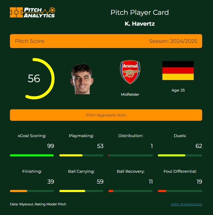 PitchAnalytics1's tweet image. Fans want him back on the pitch!   🔥💥⚡️⚽️  #AFC #COYG #PremierLeague