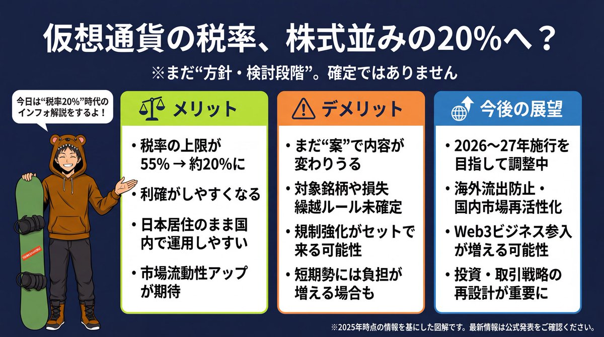 KumagaAyumu's tweet image. ようやくここまで来たなって感じ。

“55％ → 20％”はインパクト大きいけど、
実はメリットだけじゃないので、
一旦まとめて整理してみました。

日本のクリプトまわり、
ここから一気に変わる可能性あるね