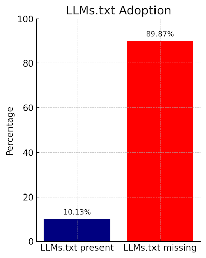 SEO_ANALYSER's tweet photo. ✨ Does an LLMs.txt File Actually Matter?

A recent large-scale analysis reviewed data from hundreds of thousands of websites to understand whether having an LLMs.txt file affects AI visibility.

🔍 The result?
Not really, at least not for now.

📊 Key Insight
Only 1 out of every 10 websites currently has an LLMs.txt file.
Today’s major AI systems do not rely on it and barely acknowledge its existence.

📘 What This Means
For the moment, adding an LLMs.txt file won’t significantly influence AI crawling or visibility.
But as AI systems evolve, this may change, so staying informed is still a smart move.