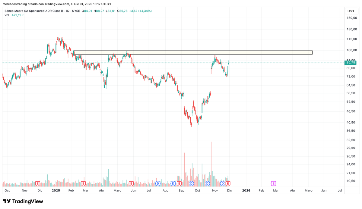 francastromt's tweet image. La voladura que se puede pegar $BMA si quiebra los 100 USD de resistencia. De minima nos llegaria a 130 USD.