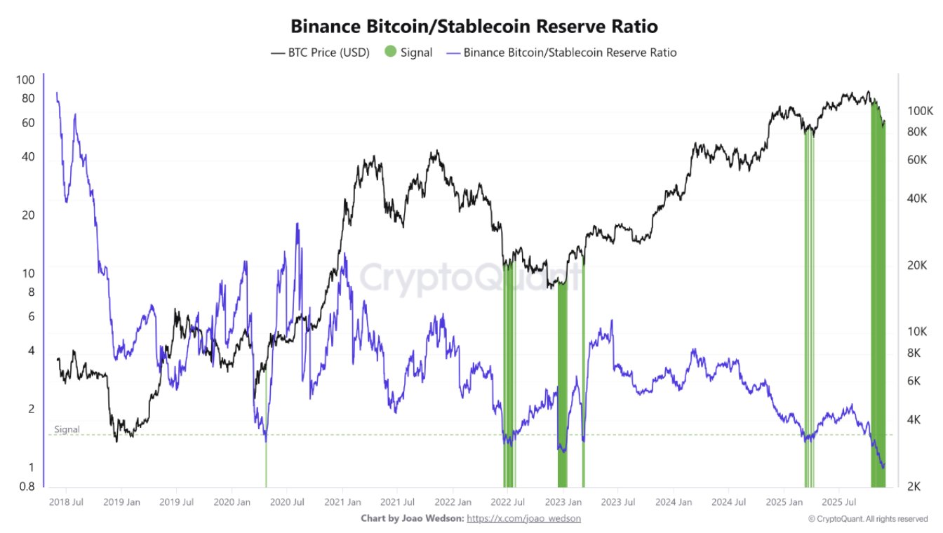 Binance's Bitcoin/Stablecoin Reserve Ratio Hits New ATL