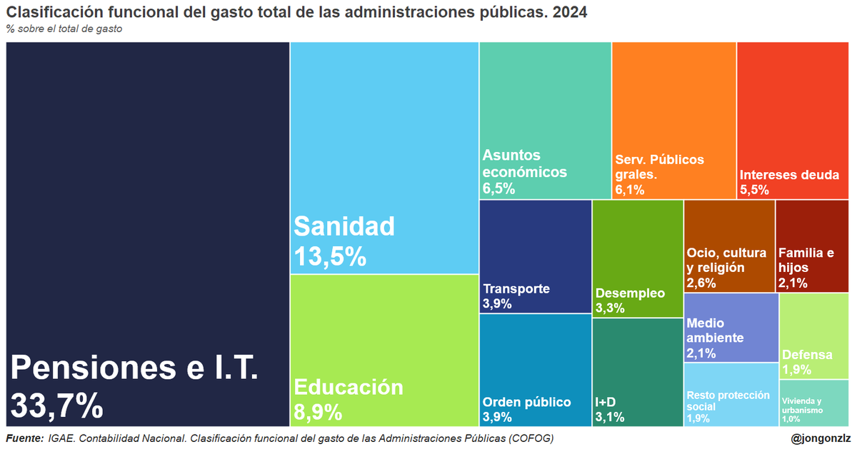 Finalmente. Clasificación del gasto público de todas las administraciones públicas españolas en 2024.

Se representa el porcentaje de gasto de cada partida sobre el total de gasto (725.000M€).