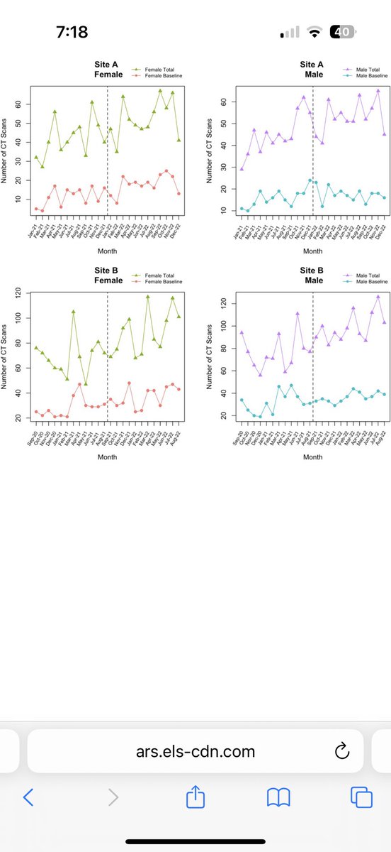 Sharing results from one of my first clinical trials supported by <a href="/NLCRTnews/">ACS National Lung Cancer Roundtable</a> - the #CALM trial (Coordinate a Lung Screening With Mammography) - where we tested a novel approach: pairing routine mammography visits with lung cancer screening (LCS) outreach. <a href="/MAHIMRes/">Mount Auburn Hospital Internal Medicine Residency</a> <a href="/harvardmed/">Harvard Medical School</a>