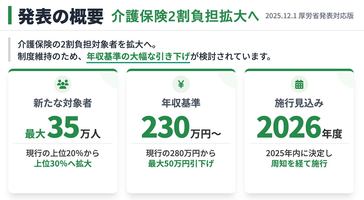 nipreoyakata's tweet image. 2026年【介護保険】2割負担が拡大 年収230万円以上が新対象に

✅最大35万人に影響 ✅月7千円の上限あり ✅預貯金で軽減措置も

2026年度施行予定！

詳しくはコチラ↓ taxlabor.com/kaigo-hoken-2w…

#介護保険 #2割負担 #制度改正 #社労士 #高齢者 #2026年