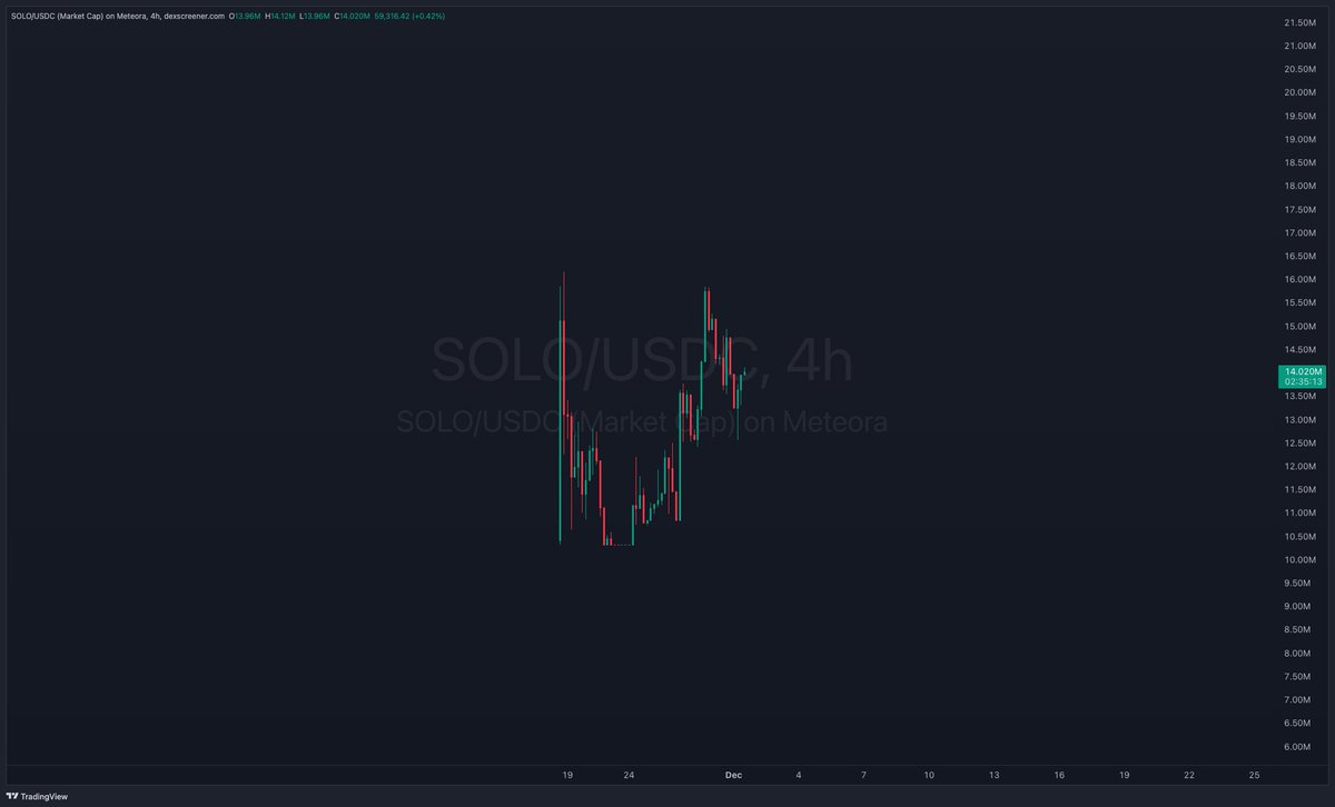 $SOLO looks strong given current market conditions. Still very few talking about it. Should load some more honestly.