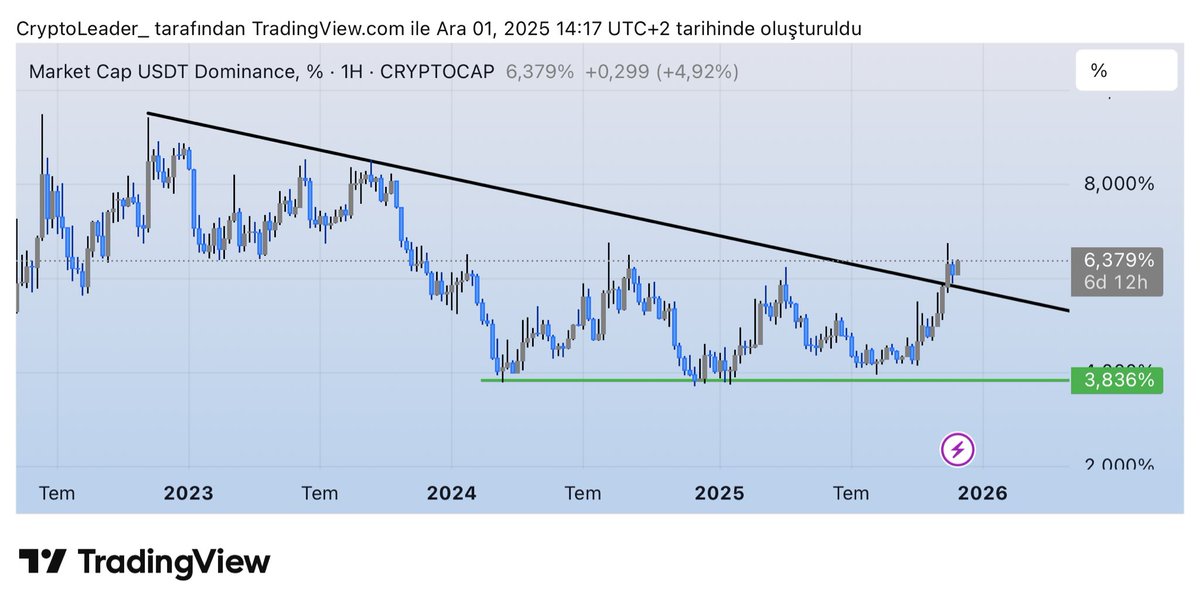 Crypt0Leader's tweet image. #Bitcoin 

Öldürmüyor ama pes ettirmek için elinden geleni yapıyor.

Dostlar geçen haftada da belirttiğim gibi aslında #tether dominance trend altında kalması bizim için daha iyi olurdu. Bitcoin tarafındaki yükselişin fake olduğunu anladık. Önümüzde bir sürü olumlu haber var buna…