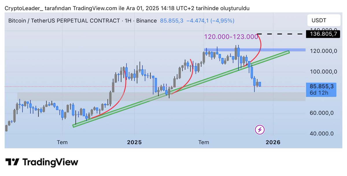 Crypt0Leader's tweet image. #Bitcoin 

Öldürmüyor ama pes ettirmek için elinden geleni yapıyor.

Dostlar geçen haftada da belirttiğim gibi aslında #tether dominance trend altında kalması bizim için daha iyi olurdu. Bitcoin tarafındaki yükselişin fake olduğunu anladık. Önümüzde bir sürü olumlu haber var buna…