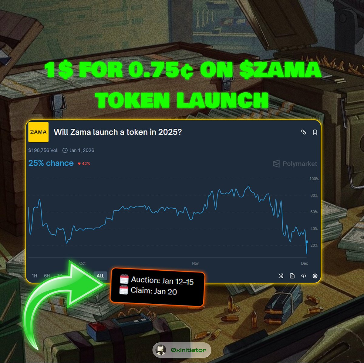 0xMovez's tweet photo. Buying 1$ for 75¢ on Zama token launch 

Zama just announced their public auction:
January 12-15, with claims starting January 20, 2026.

Polymarket odds for "ZAMA launch in 2025" are still trading at a 25% premium.

No  launch in 2025 - so you can buy $1 worth for 75¢ on Polymarket right now.

Odd rule also states: 

"The token must be actively and publicly transferable and tradable"

ZAMA founder states that there are no listings in 2025
https://t.co/LUaglidYmR

So its seems like easy 25% on Polymarket for me 
https://t.co/tAwFTDL7fr
