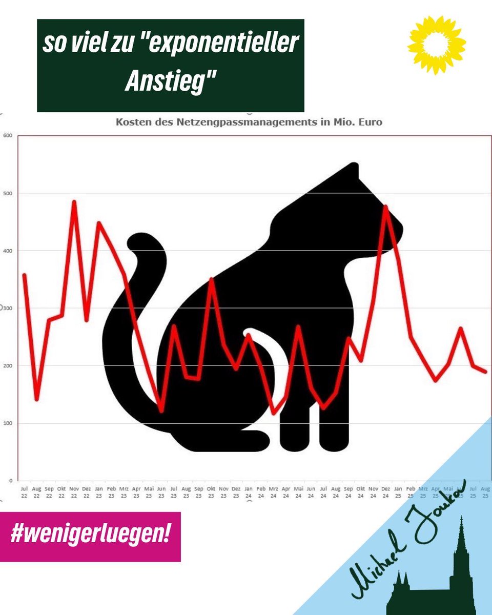 mjoukov's tweet image. Grüße an die #fossil-#atomare Bande, die was vom „exponentiellen“ 📈 Anstieg der Kosten für das #Netzengpassmanagement erzählt hat. Nope. Die Kosten 💶 bewegen sich weiterhin im Korridor 0,4 – 0,6 ct je in Deutschland 🇩🇪 verbrauchter kWh.

1/2🧵