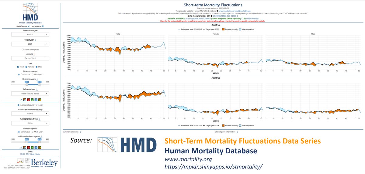 HMDatabase's tweet photo. 📢#poptwitter #epitwitter #HMD
The weekly deaths series #STMF was just updated✅
Download the latest version with new and updated data for 31 countries at https://t.co/JFASh72UHf
To further explore the data, check out the excess visualization toolkit👇https://t.co/VjARfNDGFh https://t.co/Bc2VeaeSMt