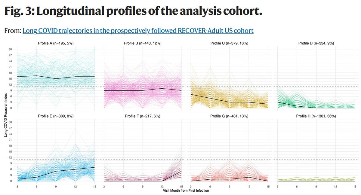 🆕️ Une étude sur le #CovidLong identifie huit trajectoires symptomatiques à 15 mois 👇🏻

• importante en continu (5%)
• importante par moments (12%)
• modérée, en amélioration (10%)
• faible, en amélioration (9%)
• modérée, de pire en pire (8%)
• de pire en pire