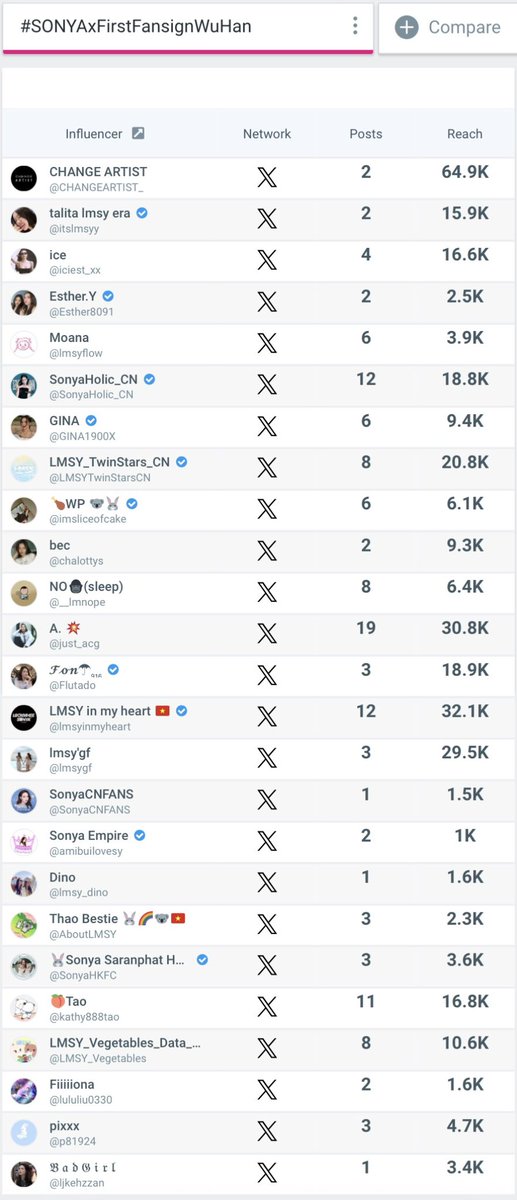 LMSY_tagTrend's tweet photo. END OF ENGAGEMENT  [ SONYA in WUHAN ] 

RESULT : 19.8K
ENGAGEMENT : 79.4K
REACH : 2.9M

UNIQUE AUTHORS 
676

#SONYAxFirstFansignWuHan
#ลูกหมีซอนญ่า #LMSY https://t.co/VTaFry2WNY