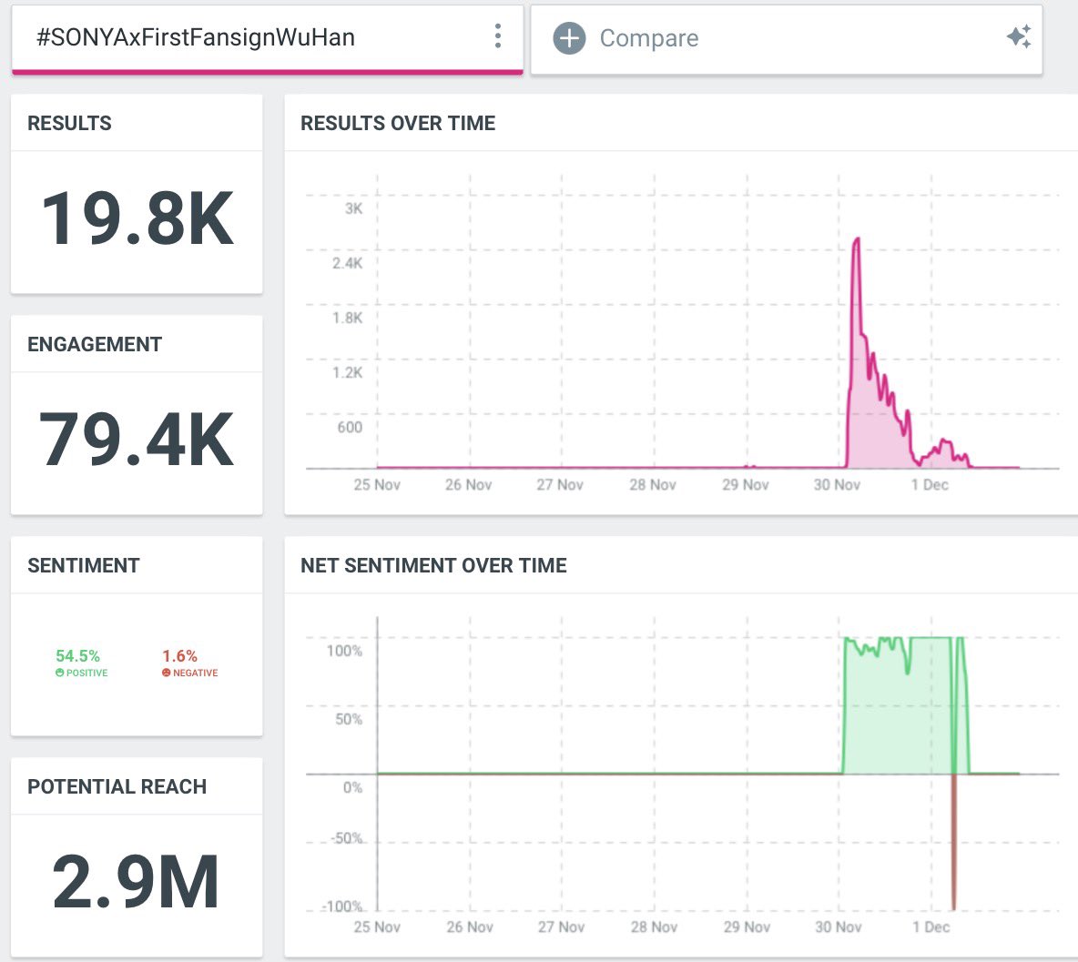 LMSY_tagTrend's tweet photo. END OF ENGAGEMENT  [ SONYA in WUHAN ] 

RESULT : 19.8K
ENGAGEMENT : 79.4K
REACH : 2.9M

UNIQUE AUTHORS 
676

#SONYAxFirstFansignWuHan
#ลูกหมีซอนญ่า #LMSY https://t.co/VTaFry2WNY