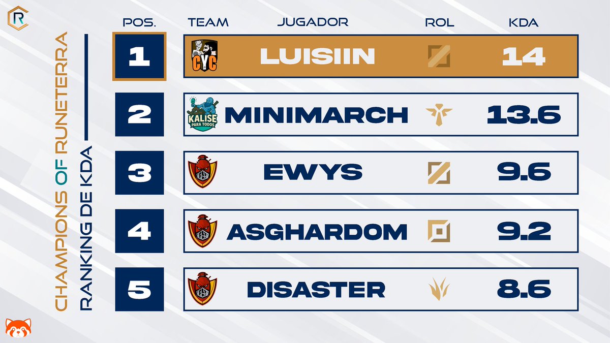 🔸Gracias al Panda Rojo os traemos el Ranking de KDA de la fase de grupos🔸