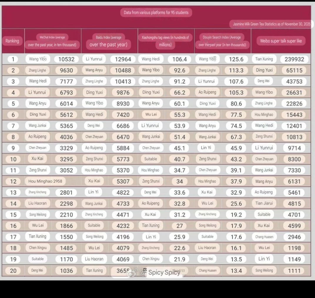 XiaoHongshu tag and views (in hundreds of millions)
🥇#Wanghedi
🥈#Wangyibo
🥉#Zhanglinghe
top4.#Dingyuxi
top5.#WangAnyu
top6.#Wulei
top7.#LiYunrui 
top8.#WangJunkai 
top9.#ChenZheyuan 
TOP10.#YUSHI