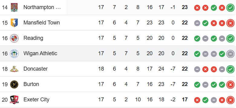 joeh50's tweet image. Us and Reading are perfectly equal in the table, never seen that before #wafc #readingfc