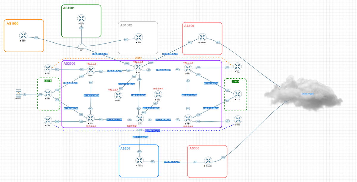Took the day off and just been getting stuck in EVE-NG with ROSv7 stuff.