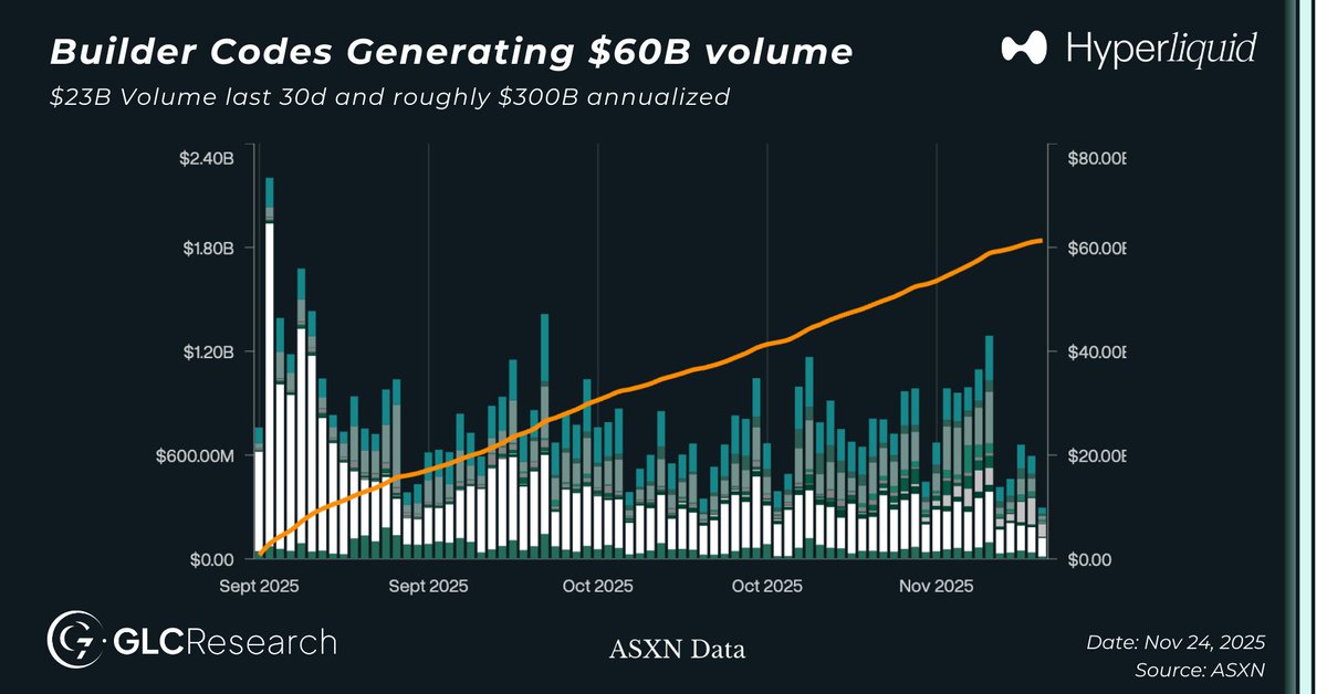 Over the last month, builder codes have generated around $23B in volume, which annualizes to roughly $300B, or about 10% of $HYPE annualized volume || <a href="/HyperliquidX/">Hyperliquid</a> <a href="/HyperliquidR/">Hyperliquid Research Collective (HRC)</a> 

Over the past few days, many people have been discussing HL fees being “too high”, or that 0-fee