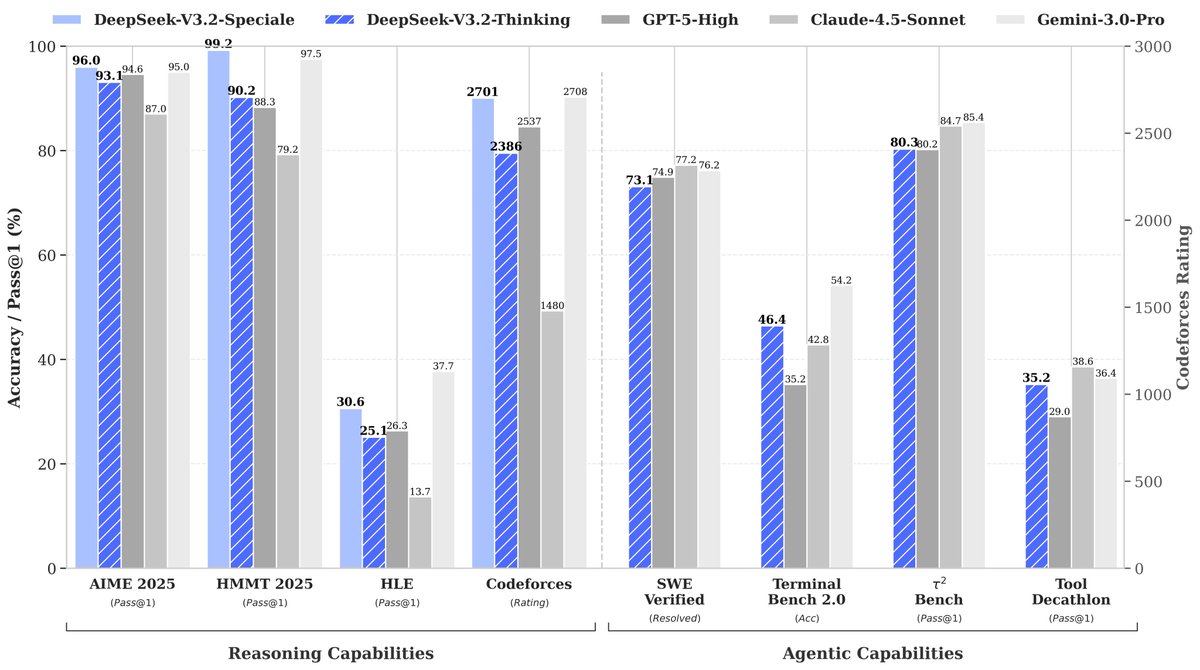 Kernzgo's tweet image. Breaking🔥: By introducing its DeepSeek Sparse Attention (DSA) technique, the DeepSeek-V3.2 model keeps all the low-memory advantages of the MLA architecture while using sparse computation to dramatically cut the cost of training and inference on long-context workloads. The…