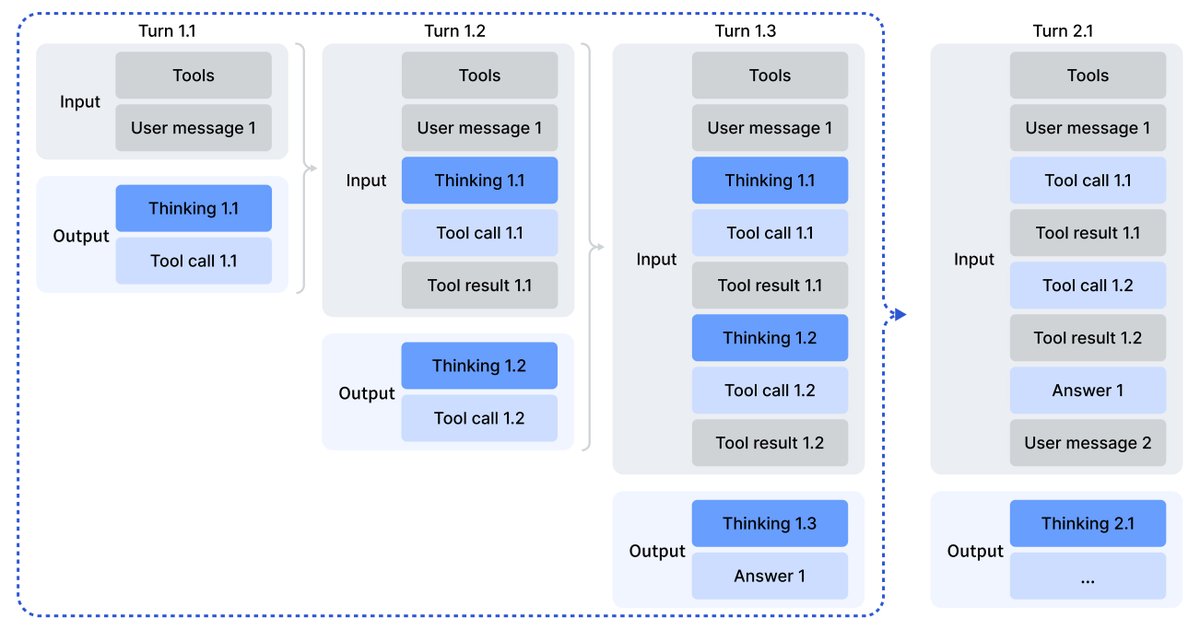 Kernzgo's tweet image. Breaking🔥: By introducing its DeepSeek Sparse Attention (DSA) technique, the DeepSeek-V3.2 model keeps all the low-memory advantages of the MLA architecture while using sparse computation to dramatically cut the cost of training and inference on long-context workloads. The…