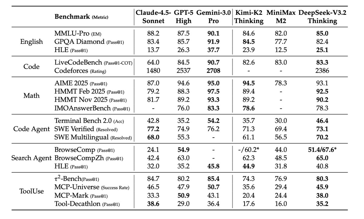 Kernzgo's tweet image. Breaking🔥: By introducing its DeepSeek Sparse Attention (DSA) technique, the DeepSeek-V3.2 model keeps all the low-memory advantages of the MLA architecture while using sparse computation to dramatically cut the cost of training and inference on long-context workloads. The…