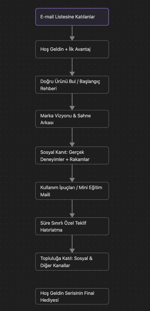 E-mail pazarlaması tarafında yeni bir seriye başlıyorum. E-ticaret markaları için kurguladığımız en etkili flow detaylarını paylaşacağım bu seride

Seri-1: Welcome Flow
Markaların ilk temas anında müşteriye sunduğu deneyim, uzun vadeli satın alma davranışının en güçlü