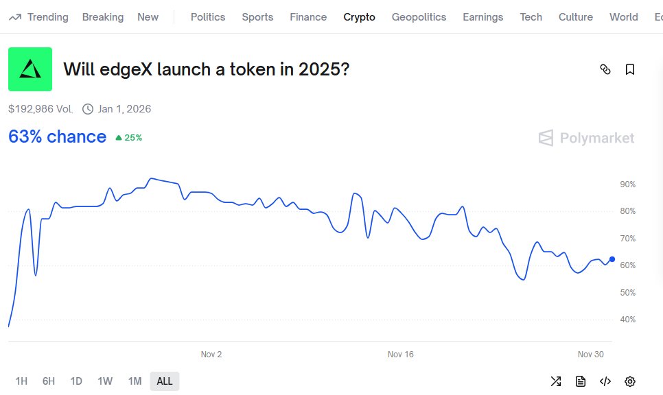 .<a href="/Polymarket/">Polymarket</a> still gives <a href="/edgeX_exchange/">edgeX🦭</a>  an 63% chance of launching in 2025

why? because the team consistently prioritizes security over speed and delivers

when markets bet on execution, not hype, you know something’s different  🦭