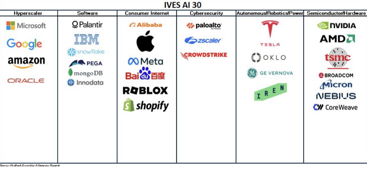 DivesTech's tweet image. We are also making quarterly adjustments to the IVES AI 30 winner list into 2026; removing SoundHound (SOUN), ServiceNow (NOW) and Salesforce (CRM) while adding CoreWeave (CRWV), Iren Limited (IREN), and Shopify (SHOP) 🍿🐂🔥🏆👇
