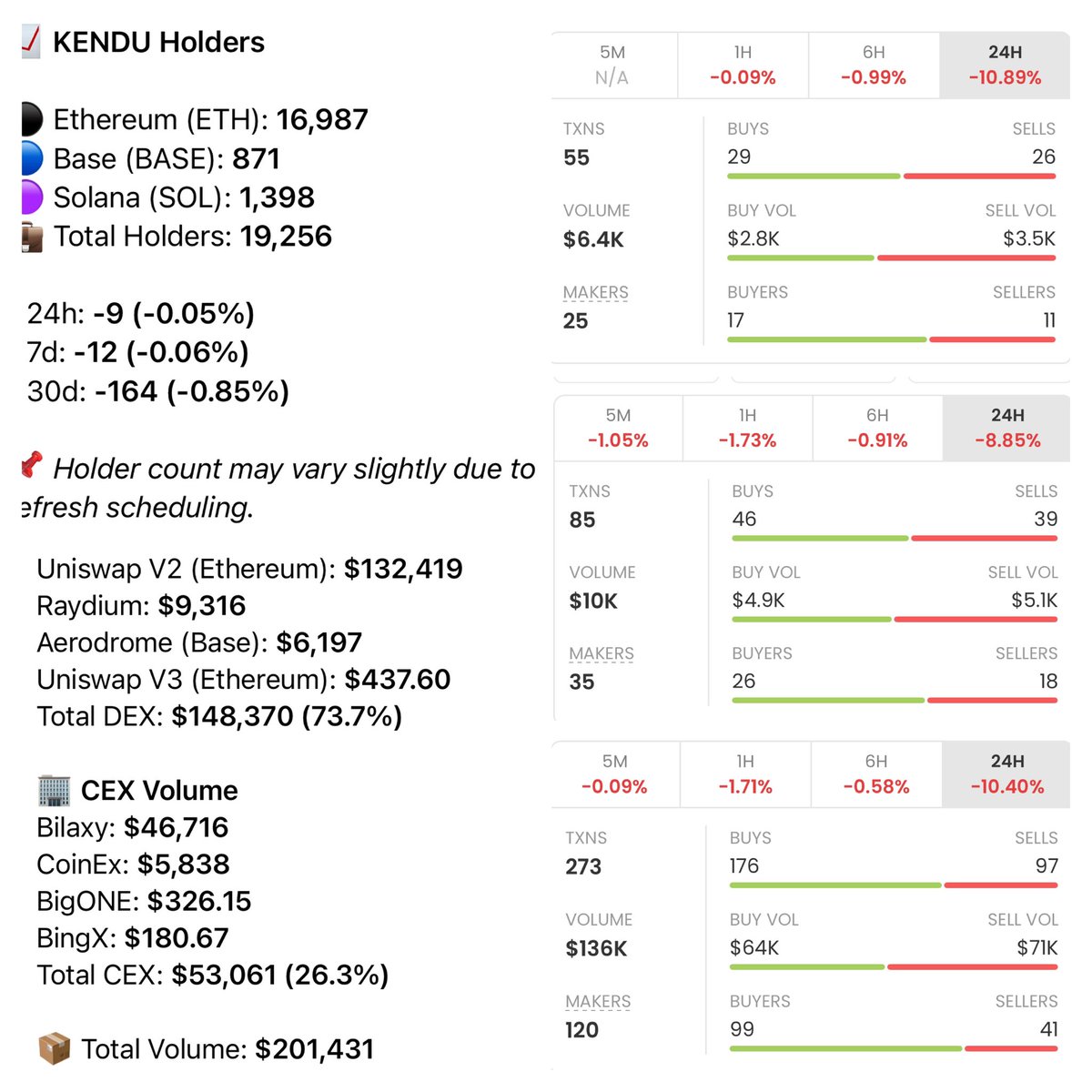 $Kendu metrics
-19,256 holders (up from last post)
-201K volume
-a lot of red in this market and we are no different, but adding holders and growing IRL still
-sell volume is greater than buy volume (only by about 8k), but the big move is the market response
-over a 2:1 ration of