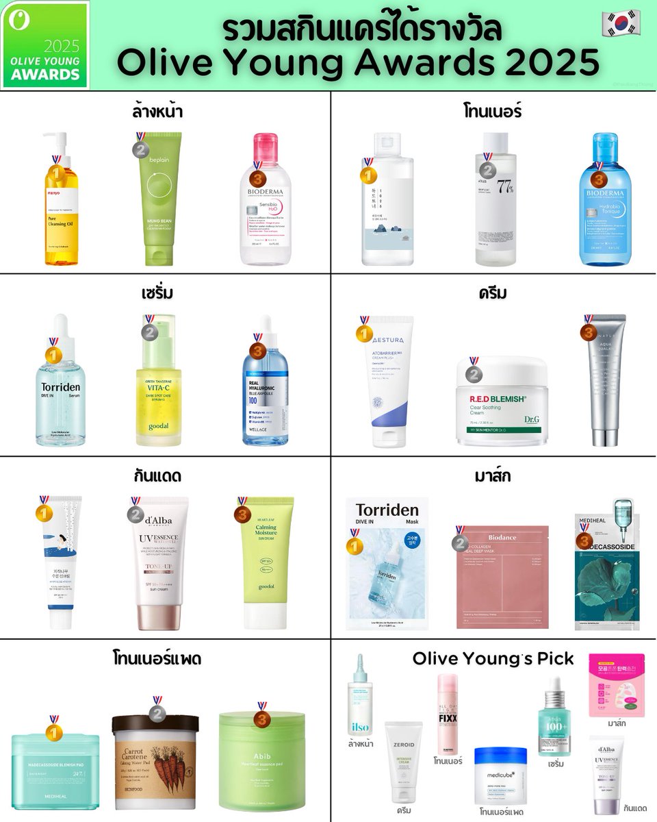 🏆 สรุปรวม Skincare ที่ได้รางวัล Olive Young Awards 2025 ล่าสุดพึ่งประกาศเลย 

ส่วนใหญ่ดูเน้นเรื่องความชุ่มชื้น ผิวแข็งแรง ปลอบประโลมผิวกันเป็นหลัก 🌿🍃 สายเกาจะไม่ค่อยเน้นอัดสาร active แรงๆ เท่าไหร่
