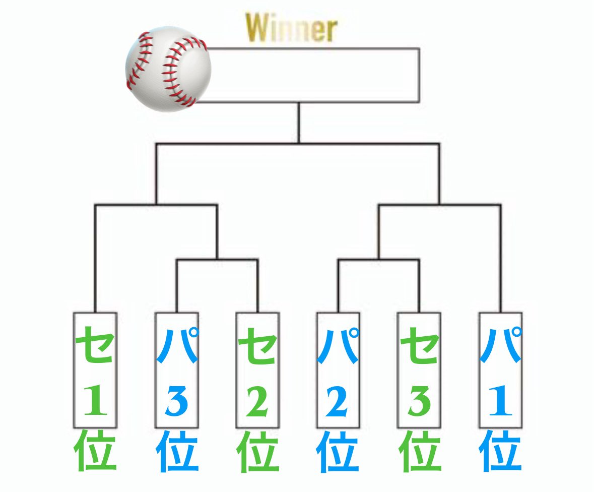 tenesberis__'s tweet image. CSというか、ポストシーズンはこれじゃダメなんですか？
