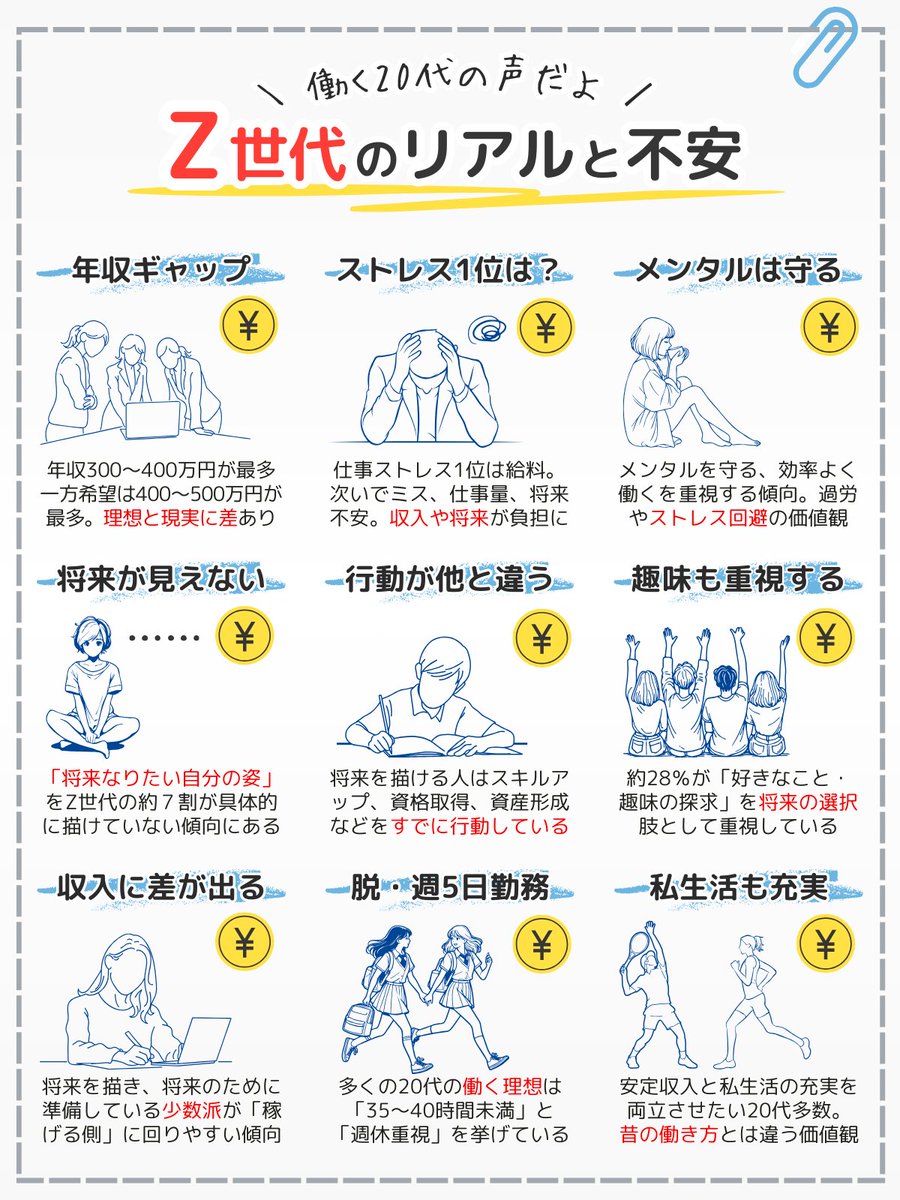 support_jou's tweet photo. ちょっと見たくない現実ですが、これがZ世代の「リアル」と「不安」です

出典は、ヒューマンホールディングス
https://t.co/M75XOvze2Q
@athumanofficial

＼ この調査、学びってナニ？ ／

🍀「自分らしい働き方」
「将来への不安」の
アンケートを見ると、
多くの若者が安定と心地よさを
求めながらも、将来像が描けない20代も多く、
お給料や働き方に不満をかかえています。

🍀そして、このリアルと不安からわかるのは
今後は、会社や国にすべてを頼ることなく
自分で収入・スキル・生活のゆとりを
コントロールできるチカラを身に着けるのが
カギとなりそうです。

＼ わたしがとるべき行動って？ ／

💫将来像を明確にする
「どんな暮らしをしたいか」
「どんな自分でありたいか」
を書き出し、目標を明文化。
行き先が見えると迷いが減ります。

💫収支を見える化する
家計簿やアプリで
毎月の収入と支出を記録。
無駄な出費が分かれば、
貯金や投資に回す余地ができます。

💫スキルを磨く
国の支援制度なども使って、
必要なスキルや資格を取得。
勉強の自己投資は収入アップに
つながる可能性が大いに秘めています。

💫副業収入
本業だけに頼る時代ではなくなりました。
副収入を得ることで
将来のお金の不安が軽減されていきます。

💫働きすぎを防ぐ
長時間労働はストレスと
疲労を招きやすく心がつかれます。
適度な休息と労働時間の管理が大切です。

💫定期的に市場を見直す
都度、求人やスキルの市場価値を
チェックし、自分の可能性を把握。
転職やスキル選びの判断材料になります。

💫貯蓄・投資の自動化
給料日に決まったお金を
貯金や投資へ自動で振り分ける。
意識せずに資産が育てられます。

💫健康とメンタルケア
体調やココロの健康は働き方全体の土台。
睡眠・運動・休息を意識し、
ながく働ける生活習慣をととのえよう。

＼ まとめだよ～！ ／

📘今の20代は、
会社に頼るだけでは
将来が見えづらい時代です。

「将来像を描く」
「自分で収入と生活を管理する力」
をつけることが大切です。

スキルをみがき、
副業や貯蓄を活用して
収入源を2つ以上持つ。

健康と生活のバランスを大切にしながら、
自分で未来をライフデザインする。

小さな行動の積み重ねが、
20代の安心とゆとり、
そして将来の自由につながります😀

さいごまで読んでくれてありがとうございます！少しでも参考になったら、いいね、リポスト、フォローいただけるとうれしいです。アナタの1秒後、お金の不安が減る情報や、お金の知識が身につく情報を、日々発信しています😀✨
@support_jou