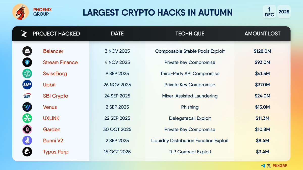 LARGEST CRYPTO HACKS IN AUTUMN #Balancer #StreamFinance #SwissBorg #Upbit  #SBICrypto #Venus #UXLINK #Garden #BunniV2 #TypusPerp