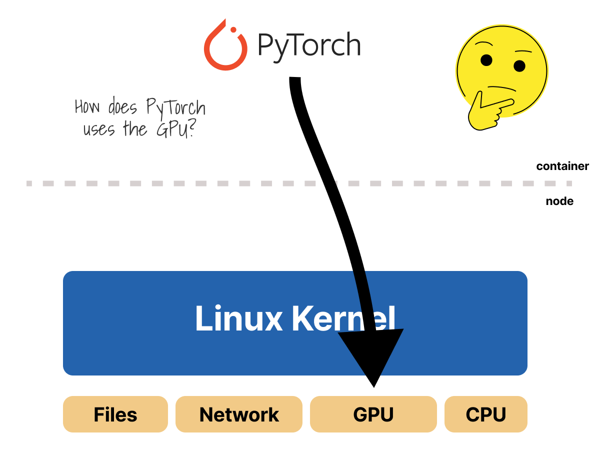 danielepolencic's tweet image. Your container does not have GPU drivers installed
So, how does PyTorch inside it actually use the host&apos;s GPU?

Let me explain 🧵