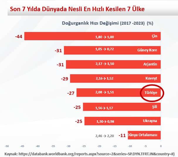Son 7 yılda dünyada nüfusu en az artan  5. ülke maalesef Türkiye oldu. “Türk nüfus krizi” Türkiye'nin en mühim beka meselesi vaziyetine bürünmüştür.

Bunun için bu mesele ülkemizin en önemli gündem maddelerinden birisi olmalı ve evliliği teşvik edici somut adımlar atılmalıdır.