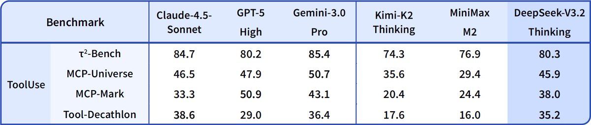 kimmonismus's tweet image. DeepSeek V3.2(special) is a massive release!

I think some people don&apos;t understand just how massive this release is!

- They are the first, even ahead of OpenAI and Google, to release a Gold IMO 2025, CMO 2025, IOI 2025, and ICPC World Finals model! Everyone now has access to…