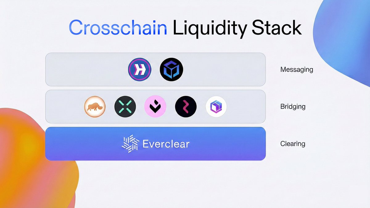 EverclearOrg's tweet photo. Bridges vs Clearing. Same ecosystem, different roles. ⚪️

Crosschain systems rely on three functions:
• Messaging → moves instructions
• Bridges → transfer assets
• Clearing → align liquidity

Together, they shape how capital flows across chains. https://t.co/TpNJMub9VH