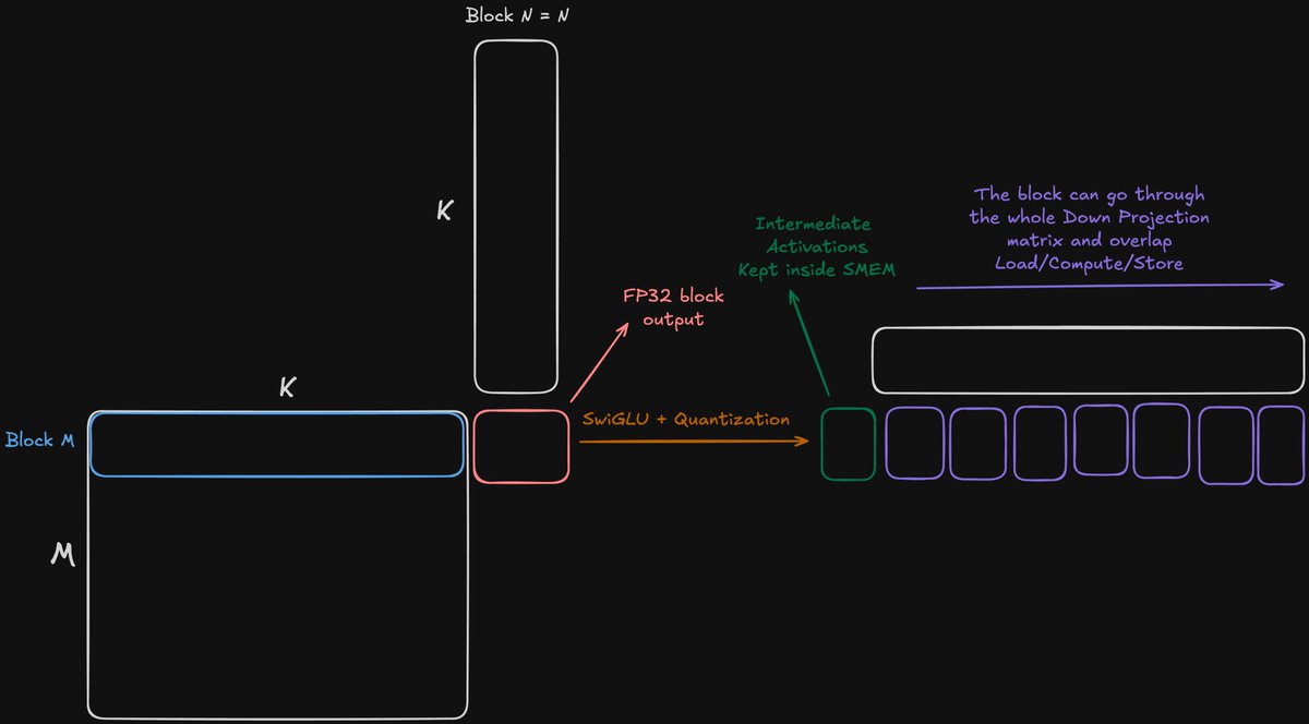 SzymonOzog_'s tweet image. Releasing Alpha-MoE: Megakernel for fast Tensor Parallel Inference!

Up to 200% faster execution of MoE layer in SGLang, with 17% higher average throughput on Qwen3-Next-80B, and 10% higher average throughput on DeepSeek 

Proud to showcase my recent work at @Aleph__Alpha🧵