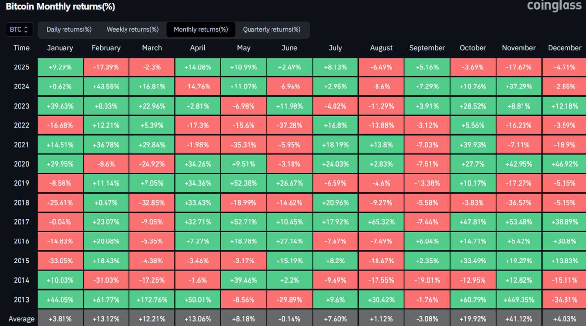 🚨 UPDATE: Bitcoin returned -17.67% in November 2025, its second-lowest  monthly result on record, per Coinglass.