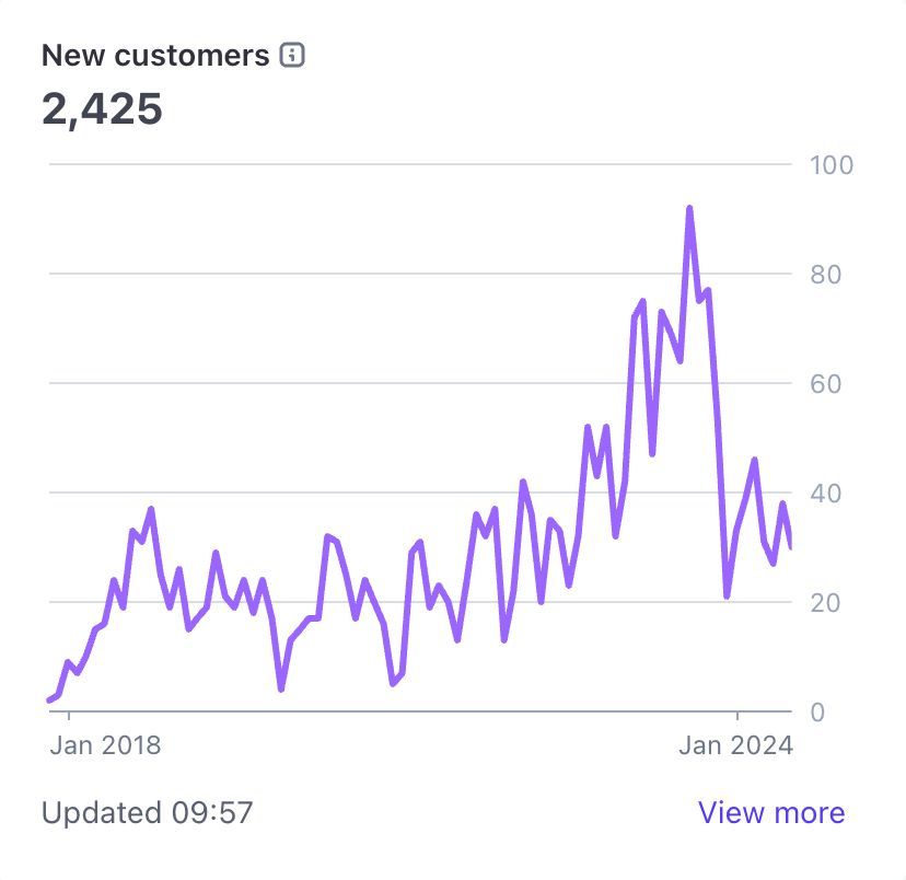 I built an AI-assisted B2B lead generation machine that ran virtually on auto-pilot and booked nearly 10,000 sales demos for my BDM team

My BDM team turned 27% of those into paying clients

Ask me anything