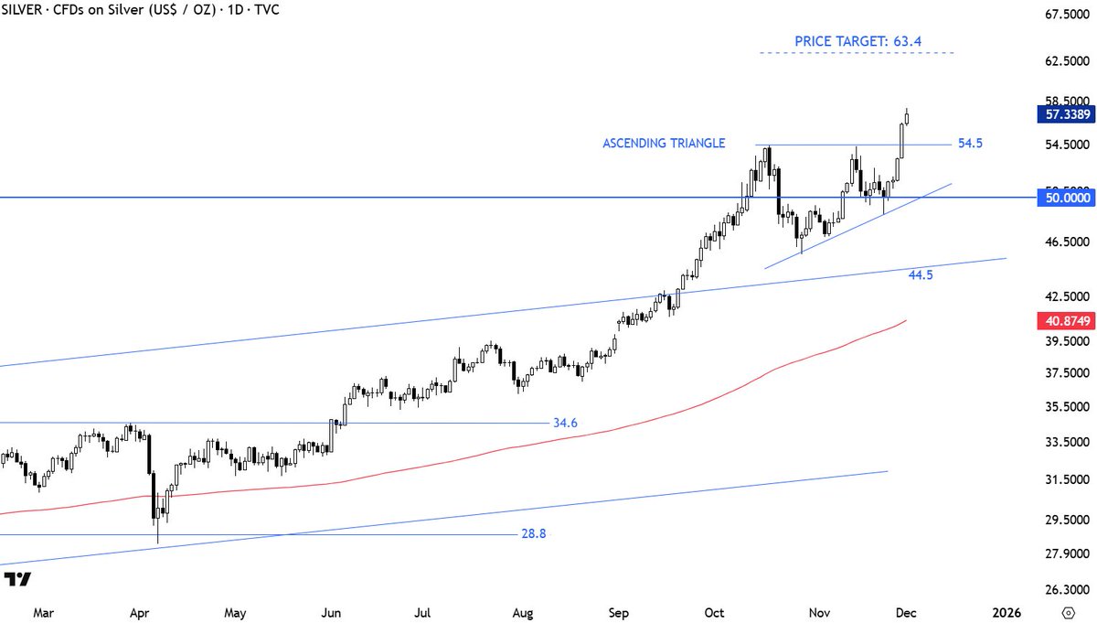 TechCharts's tweet image. Horizontal breakout vs. Diagonal. 

Another good example to show why horizontal is better.