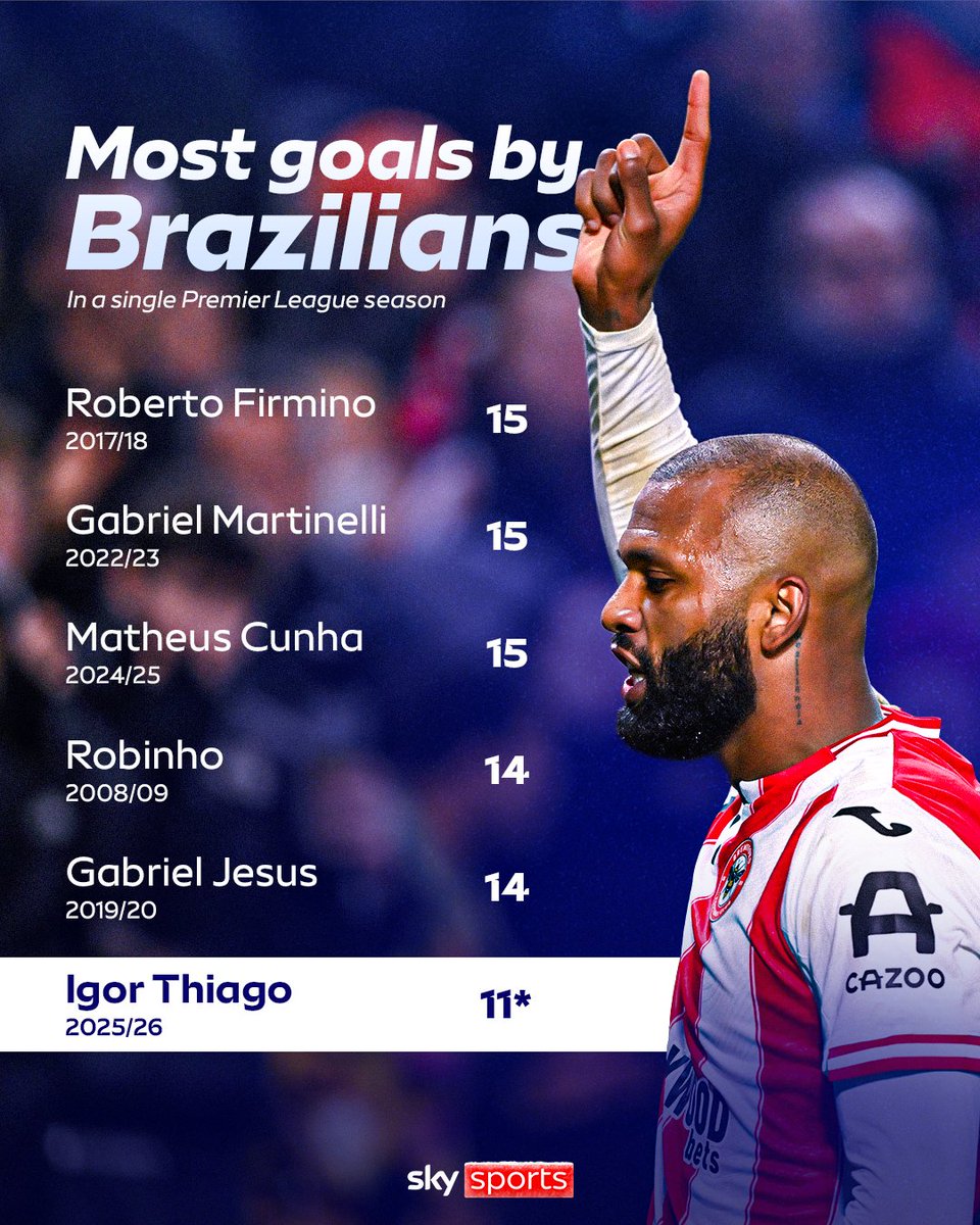 SkySportsPL's tweet image. Is Igor Thiago on course for a record-breaking season? 👀🇧🇷