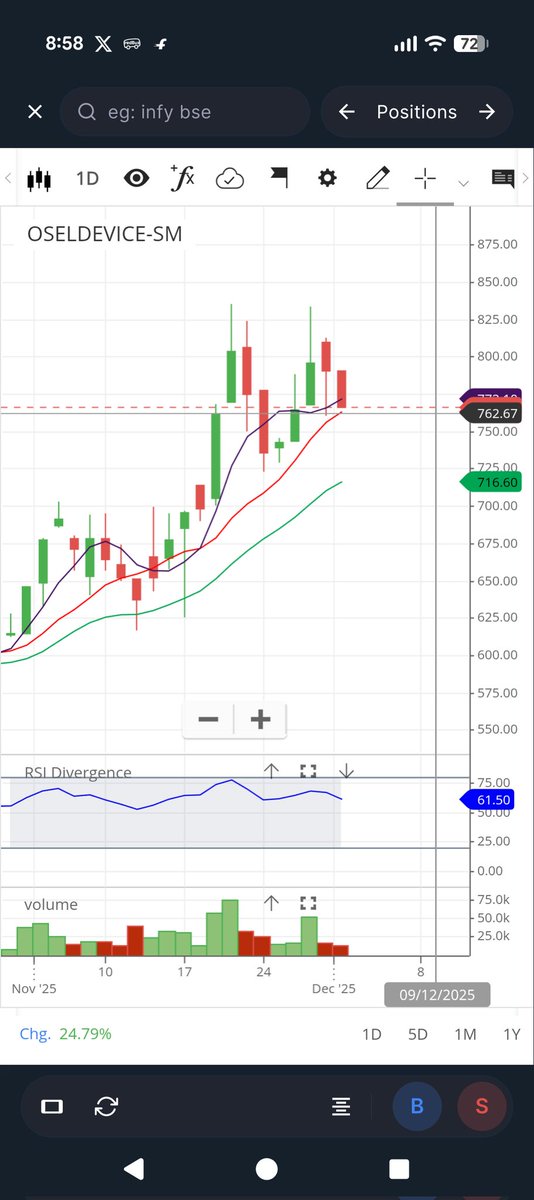Pratyush_Trader's tweet image. OSEL DEVICES:-

Coming at support of 10 DMA !!!👀

#OSEL #oseldevices #SME #SMEs